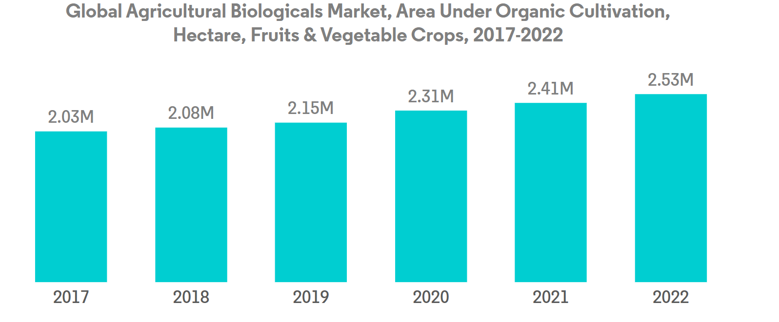 Global Biofertilizer Market